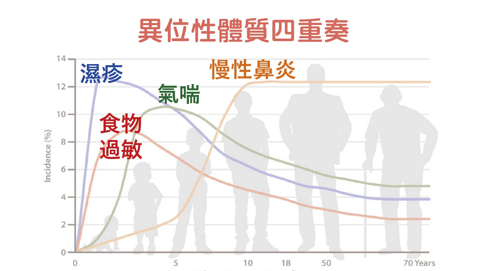 異位性體四重奏